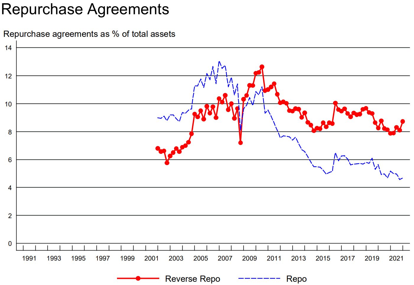 Repurchase Agreements